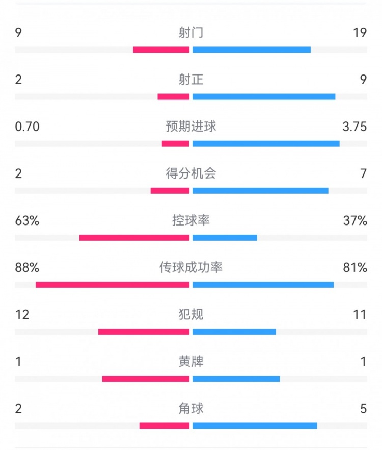  尤文0-4亞特蘭大：射門9-19，得分機(jī)會2-7，預(yù)期進(jìn)球0.70-3.75