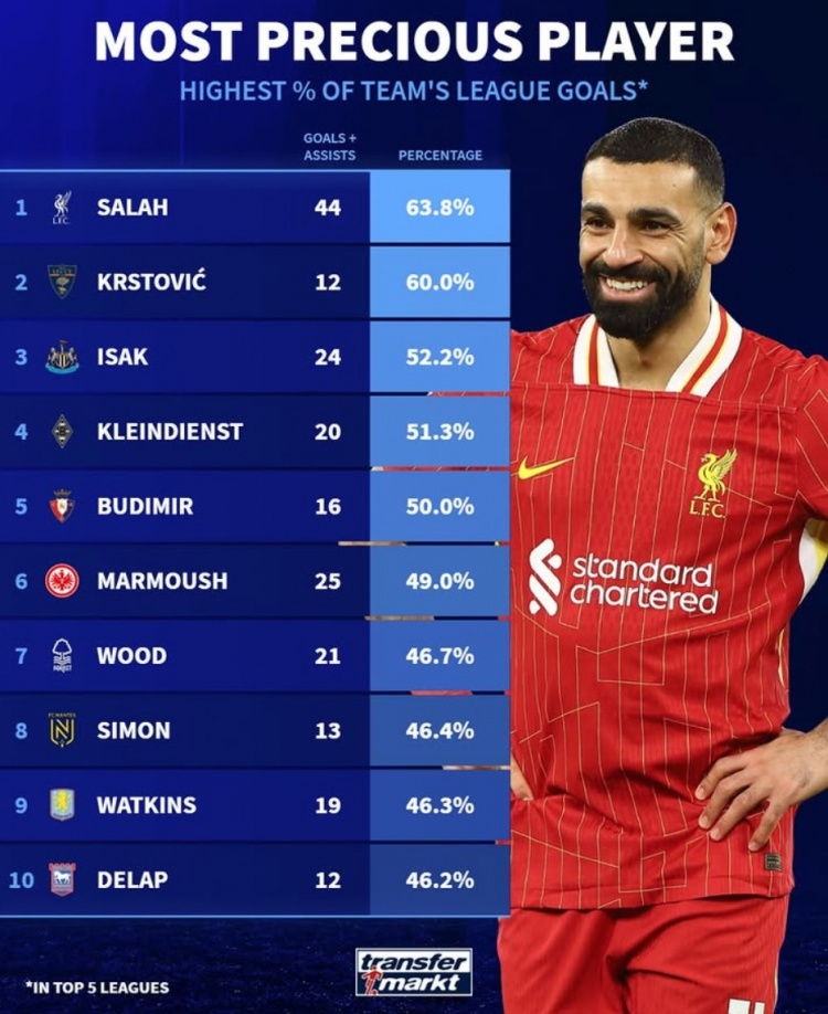  本賽季參與全隊(duì)進(jìn)球比率：薩拉赫63.8%居首，伊薩克&馬爾穆什在列