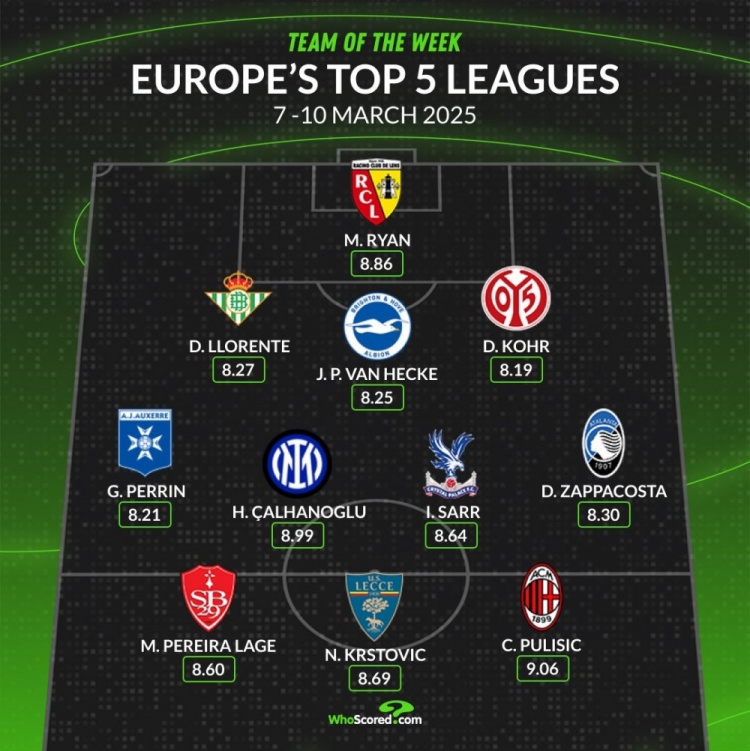  whoscored本周五大聯(lián)賽最佳陣：普利西奇&恰20領(lǐng)銜，袋鼠國門在列