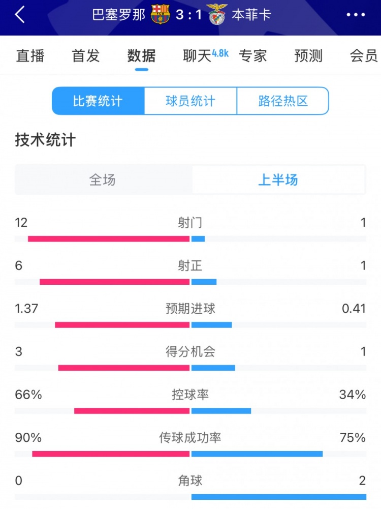  巴薩vs本菲卡半場數(shù)據(jù)：射門12-1，射正6-1，控球率66%-34%