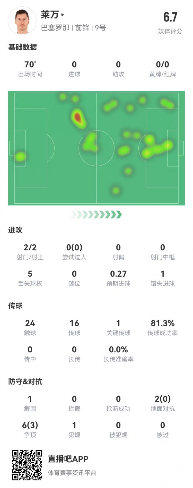  狀態(tài)不佳！萊萬本場2射2正1失良機 8對抗3成功 獲評6.7分