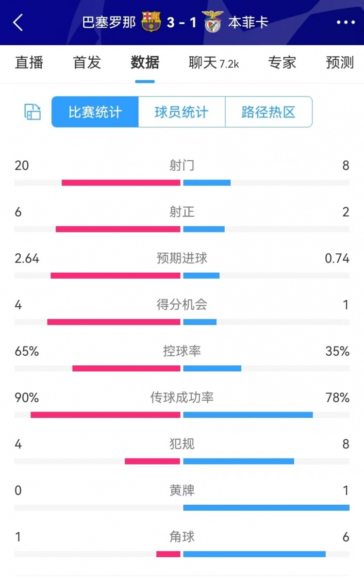  巴薩vs本菲卡數(shù)據(jù)：射門20-8、射正6-2、得分機會4-1、角球1-6