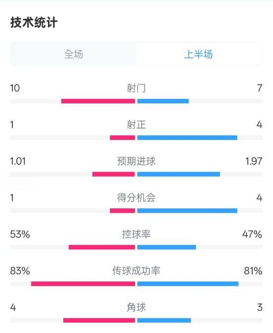  利物浦半場(chǎng)0-1巴黎數(shù)據(jù)：射門10-7，射正1-4，犯規(guī)5-0