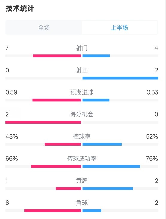  藥廠半場0-0拜仁數(shù)據(jù)：射門7-4，射正0-2，控球率48%-52%