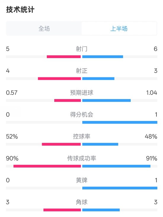  國米半場1-1費耶諾德數(shù)據(jù)：射門5-6，射正4-3，控球率52%-48%