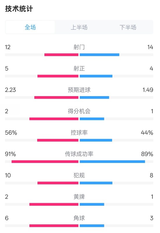  國(guó)米2-1費(fèi)耶諾德全場(chǎng)數(shù)據(jù)：射門(mén)12-14，射正5-4，控球率56%-44%