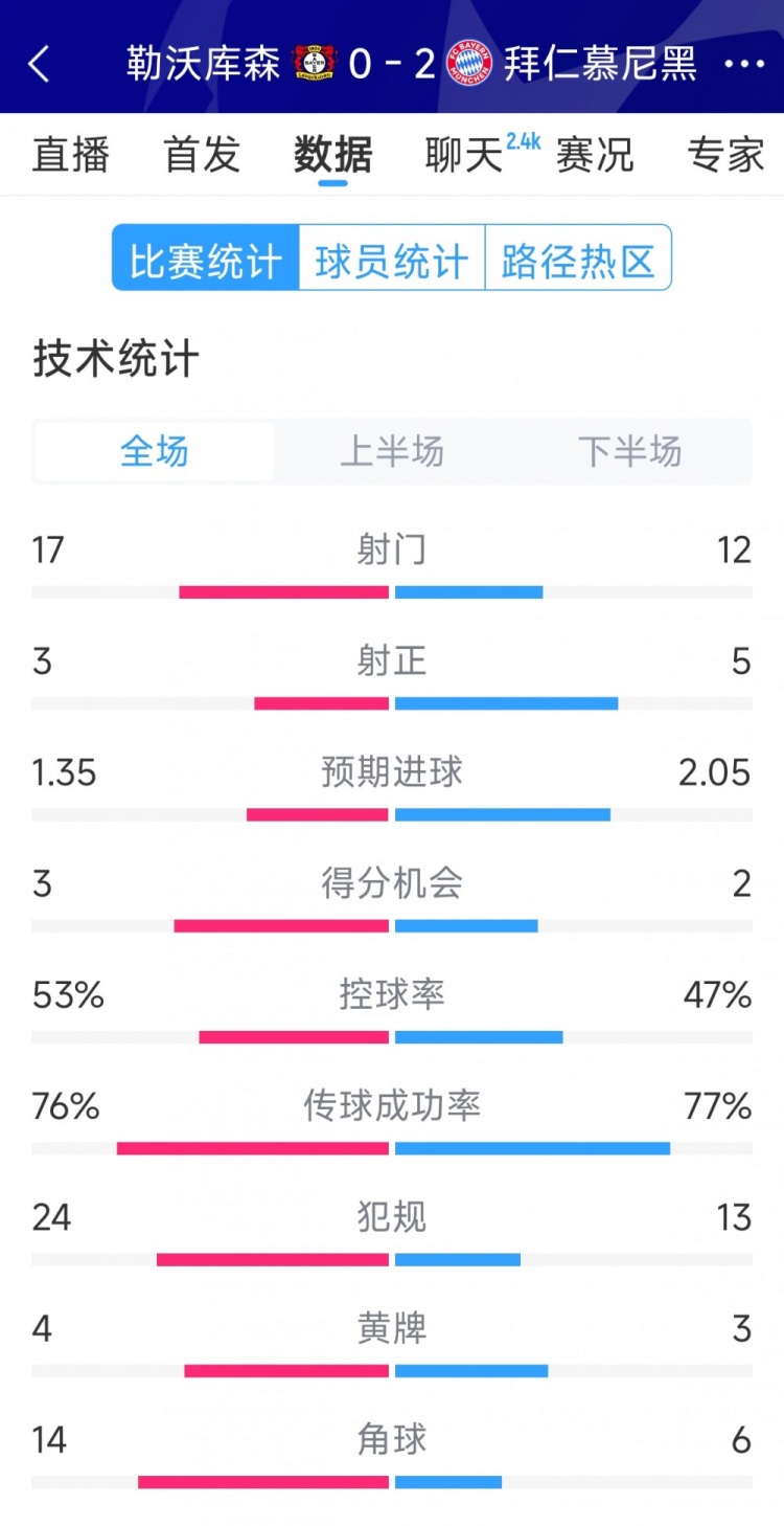  效率致勝，拜仁2-0勒沃庫(kù)森全場(chǎng)數(shù)據(jù)：射門(mén)12-17，射正5-3