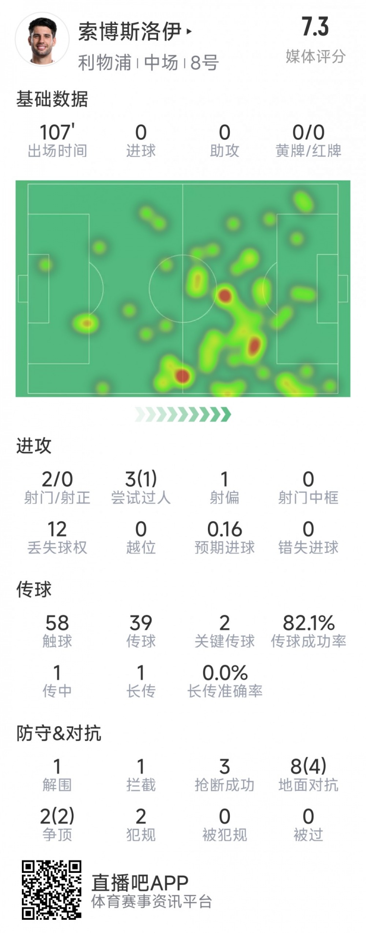  索博斯洛伊本場數(shù)據(jù)：2次射門，3次搶斷，10次對抗6次成功