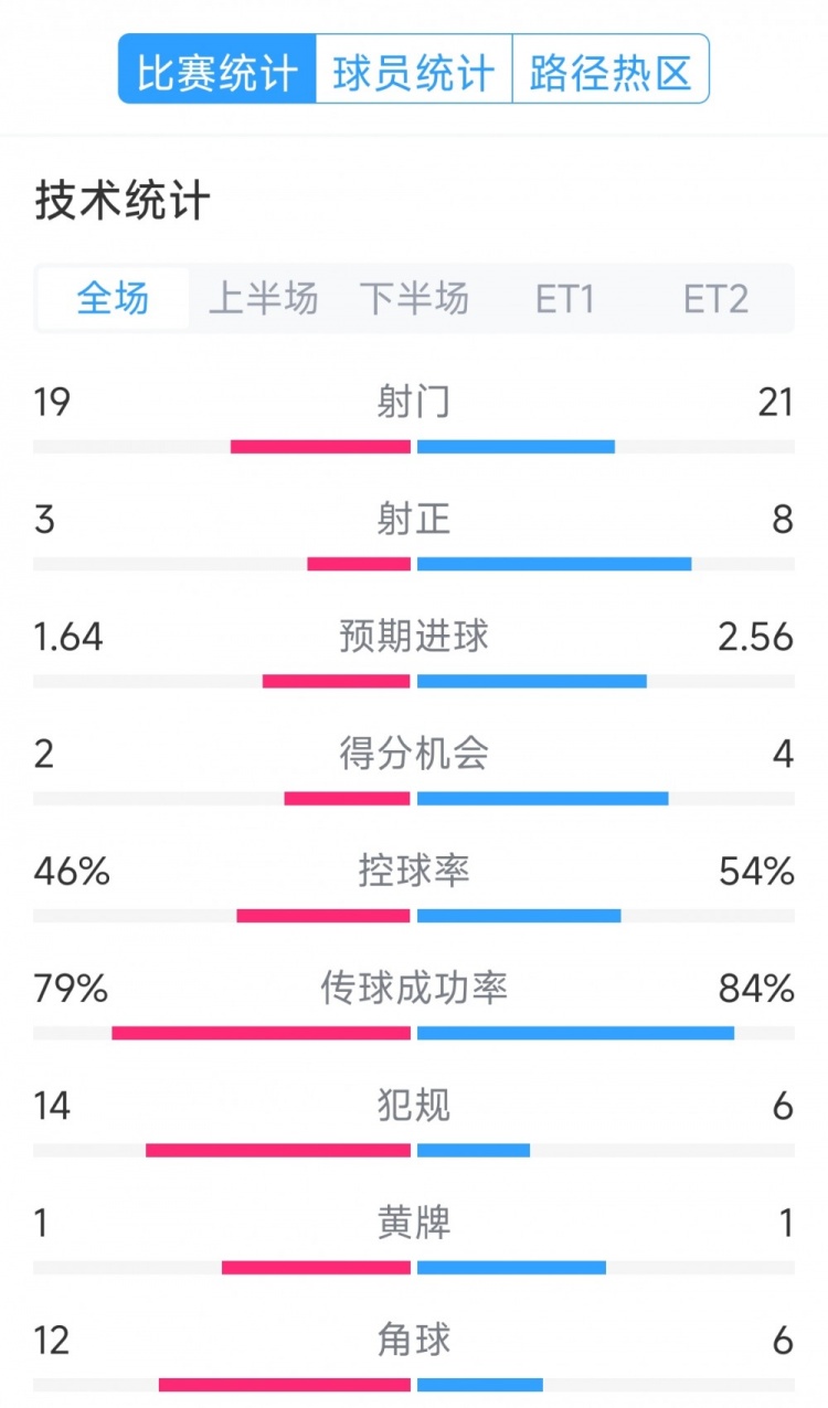  點(diǎn)球決勝，利物浦vs巴黎120分鐘比賽數(shù)據(jù)：射門19-21，射正3-8