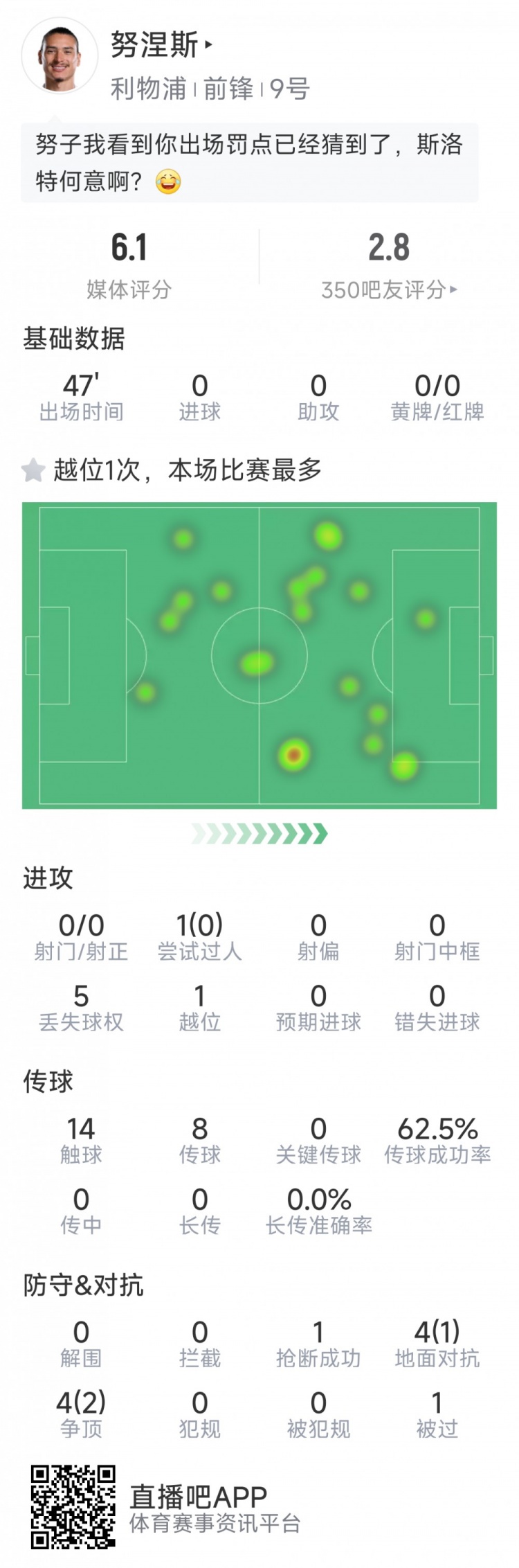  努涅斯本場數(shù)據(jù)：0射門，8對抗3成功，點球大戰(zhàn)罰丟點球