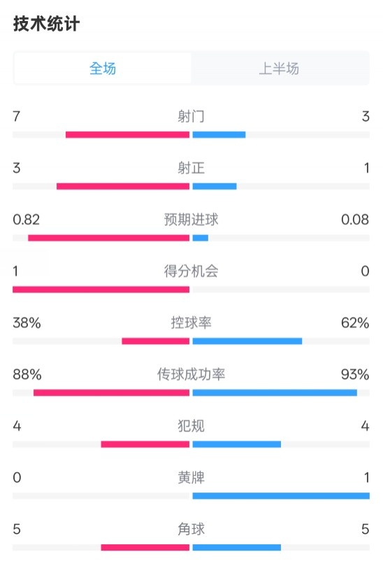  馬競(jìng)半場(chǎng)1-0皇馬數(shù)據(jù)：射門(mén)7-3，射正3-1，控球率38%-62%