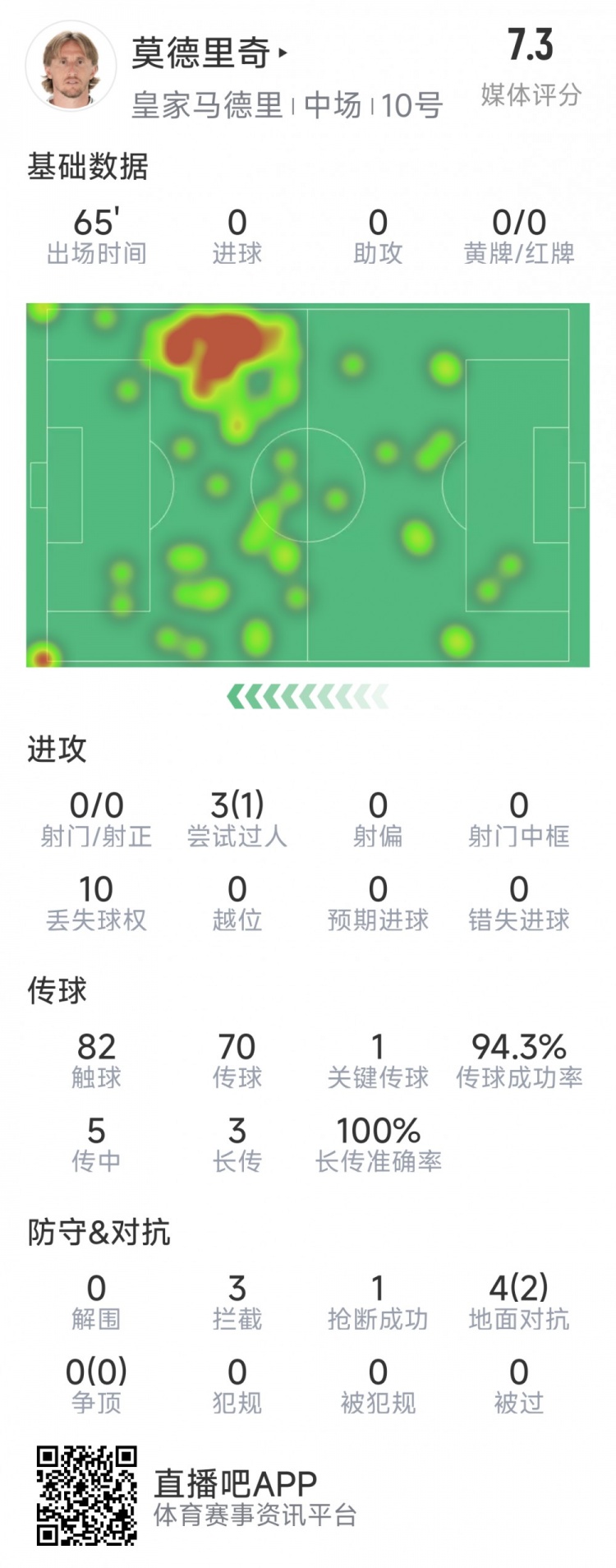  莫德里奇本場數據：1次關鍵傳球，3次攔截，4次對抗2次成功