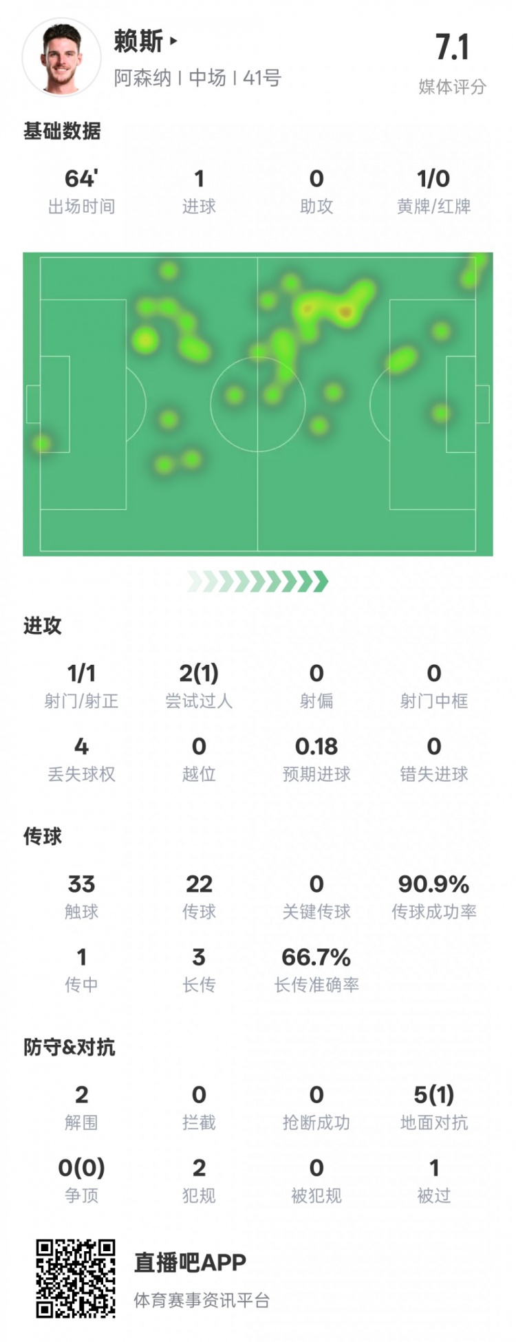  賴斯本場數據：1進球2解圍&傳球成功率90.9%，評分7.1