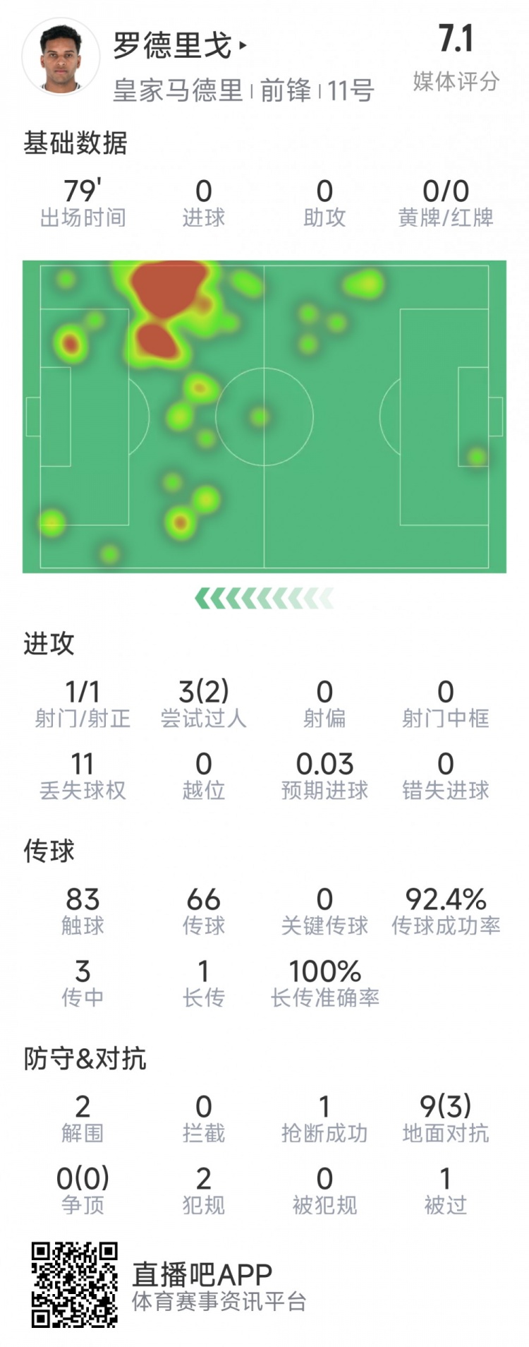  羅德里戈本場數(shù)據(jù)：1次射門，3次過人2次成功，2解圍，1搶斷