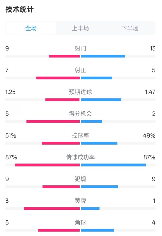  阿森納2-2埃因霍溫全場(chǎng)數(shù)據(jù)：射門(mén)9-13，射正7-5，控球率51%-49%