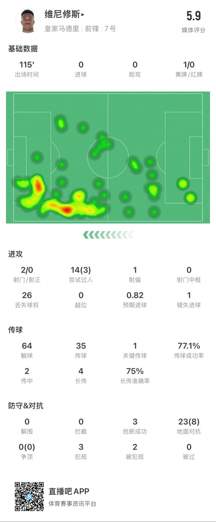  維尼修斯本場數(shù)據(jù)：1次錯失點球，14次過人3次成功，獲評5.9分