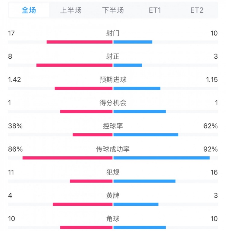  馬競1-0皇馬兩隊(duì)數(shù)據(jù)：射門17-10，射正8-3，控球率38%-62%