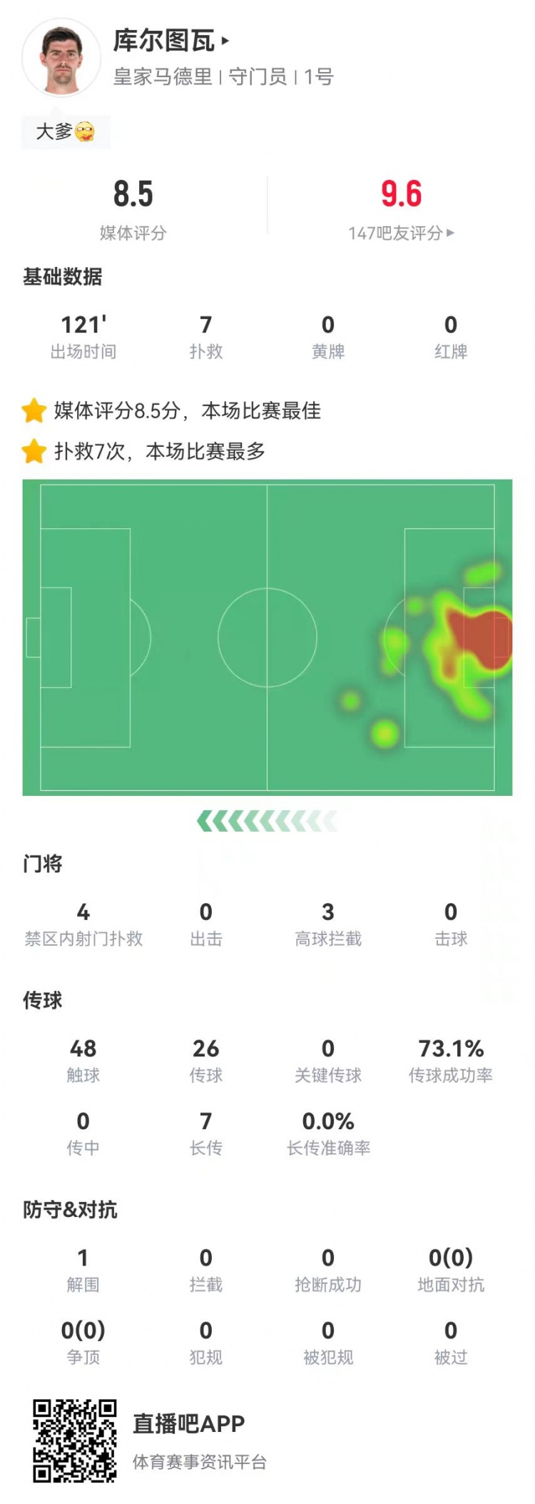  庫爾圖瓦本場(chǎng)7撲救&預(yù)期撲出0.89球 7長傳0成功 獲8.5分全場(chǎng)最高