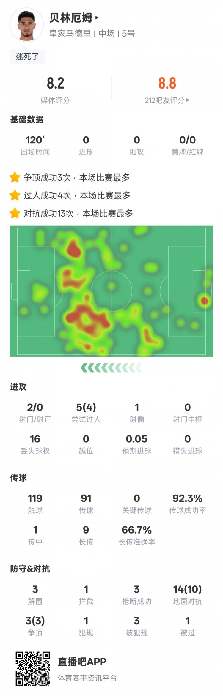  貝林厄姆本場數(shù)據(jù)：4過人成功3解圍3搶斷，評分8.2