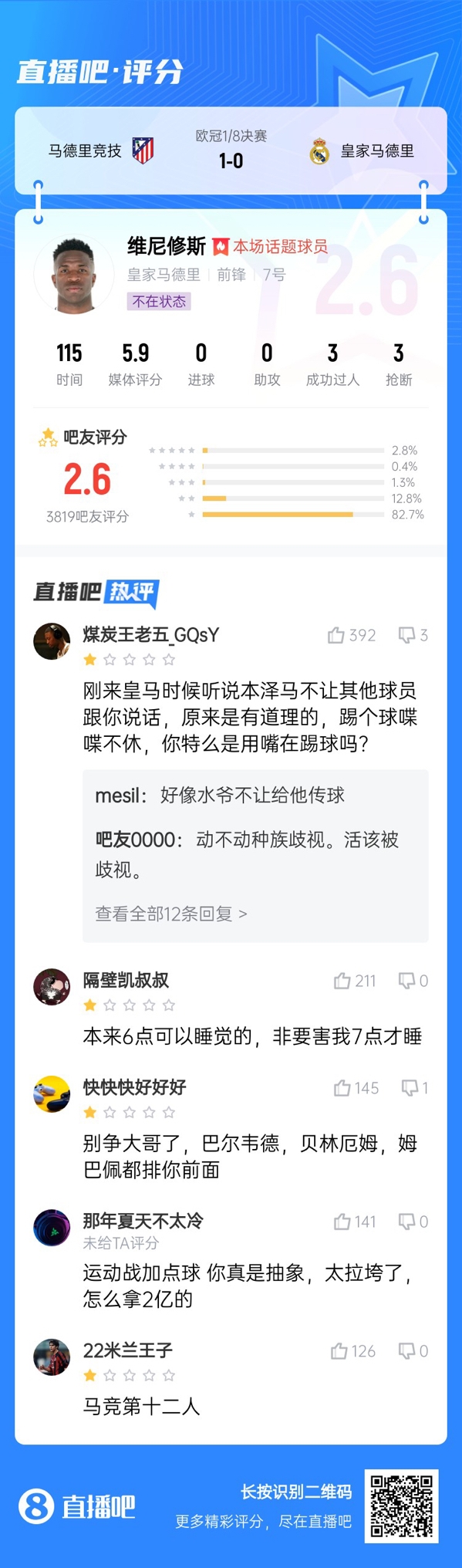  雖然晉級但...吧友不滿維尼修斯表現(xiàn)：2.6分！全隊為你擦屁股