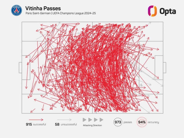  維蒂尼亞單賽季歐冠成功傳球已915次，近21年中場(chǎng)僅哈維等4人做到