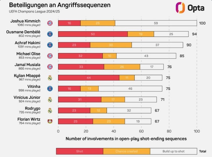  基米希本賽季歐冠100次參與形成射門的進攻，領(lǐng)跑所有球員