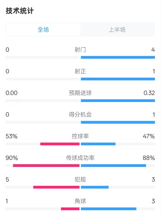  0射門(mén)！切爾西半場(chǎng)0-0哥本哈根數(shù)據(jù)：射門(mén)0-4，控球率53%-47%