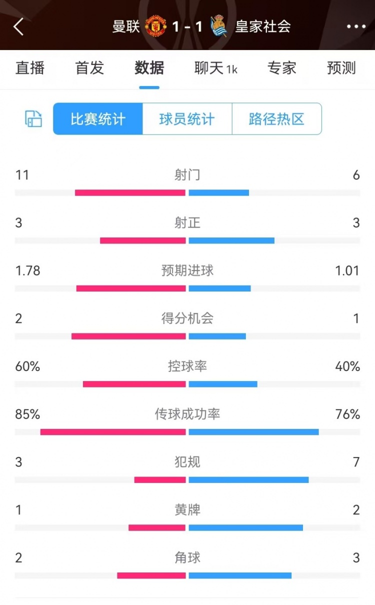  曼聯(lián)半場(chǎng)數(shù)據(jù)：射門(mén)11-6、射正3-3、得分機(jī)會(huì)2-1，犯規(guī)3-7