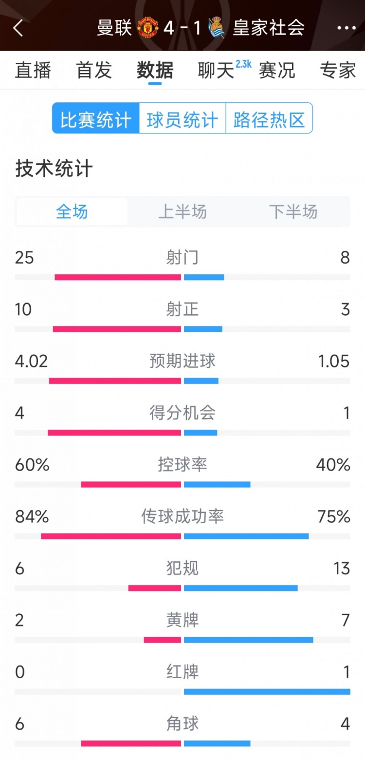  曼聯(lián)4-1皇家社會全場數(shù)據(jù)：射門25-8，射正10-3，得分機會4-1