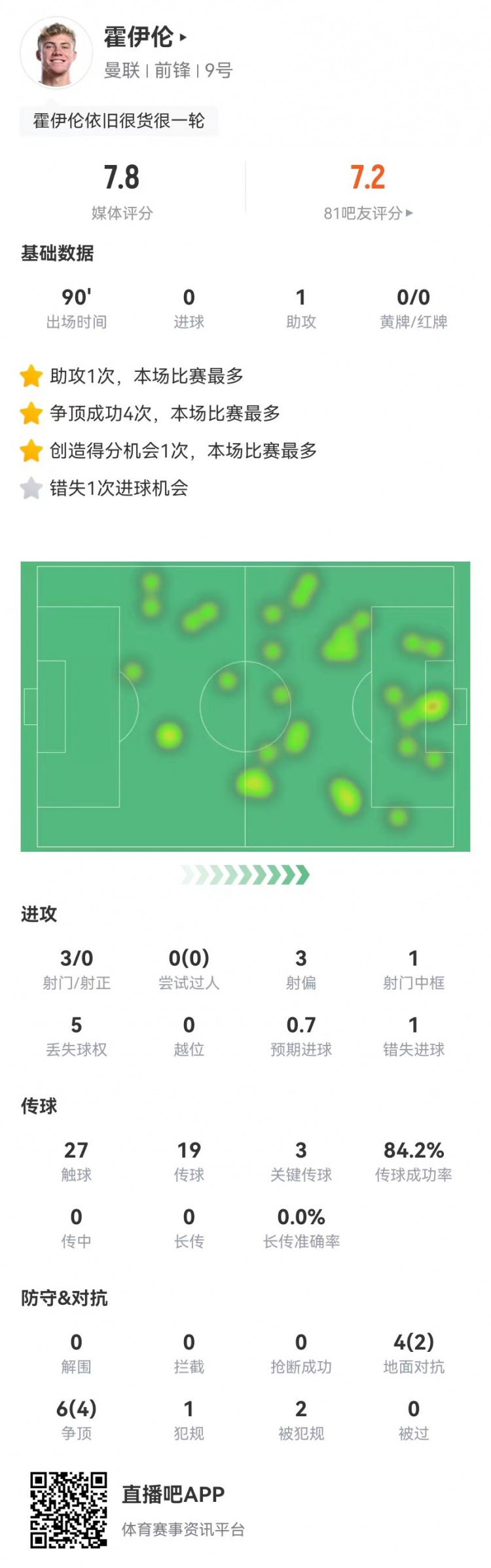  霍伊倫本場3射0正1中框1失良機(jī) 1助攻3關(guān)鍵傳球1造點 10對抗6成功