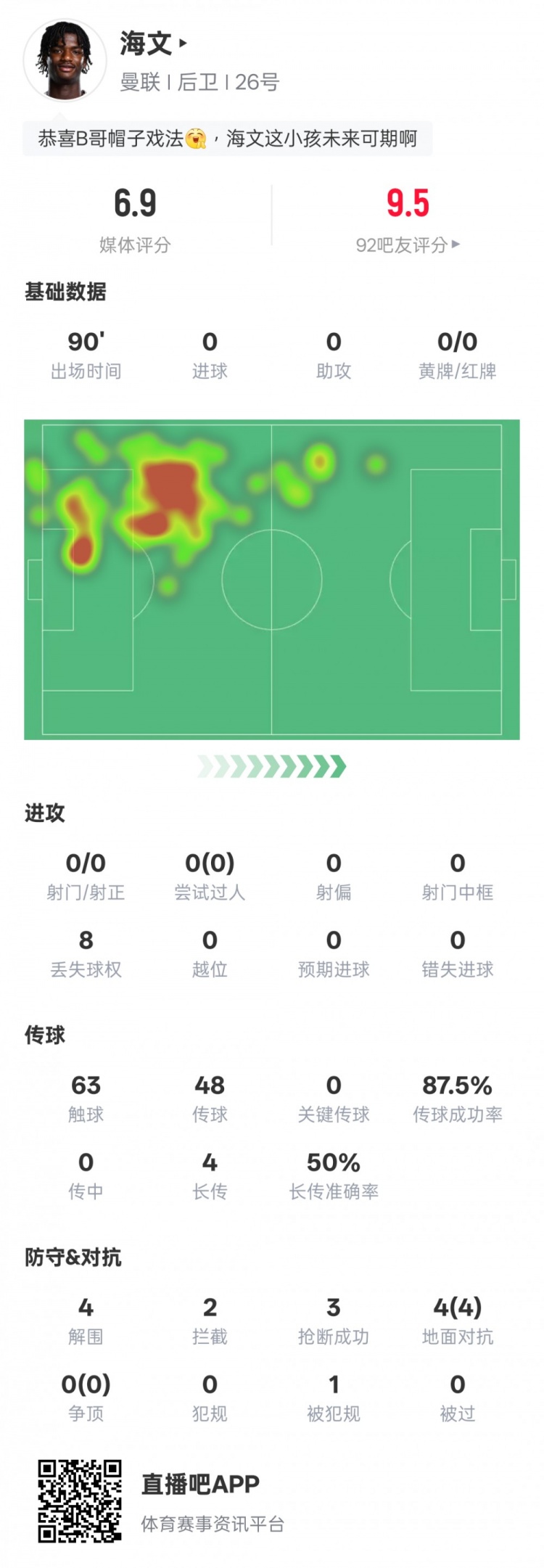  海文本場數(shù)據：4解圍2攔截3搶斷&4次地面對抗均成功，評分6.9