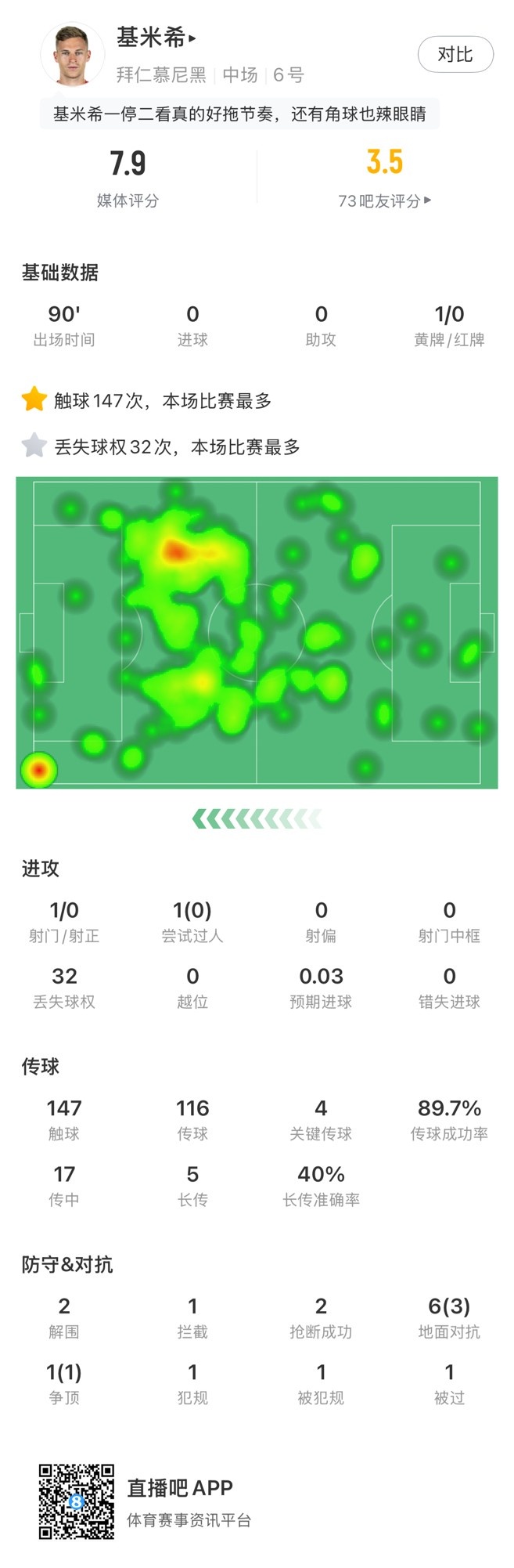  基米希本場數(shù)據(jù)：147次觸球和32次丟失球權(quán)均全場最多，獲評7.9分