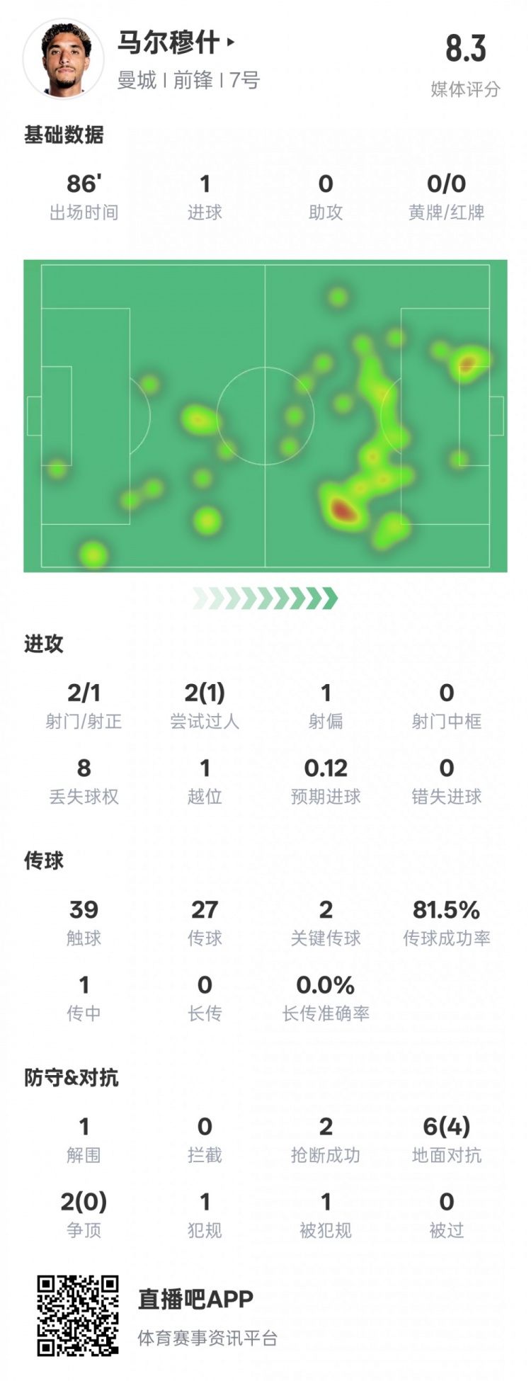  馬爾穆什本場比賽數(shù)據(jù)：1造點1進球2關鍵傳球，評分8.3