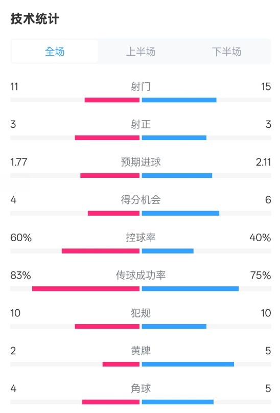  曼城2-2布萊頓數(shù)據(jù)：射門11-15，射正3-3，控球率60%-40%