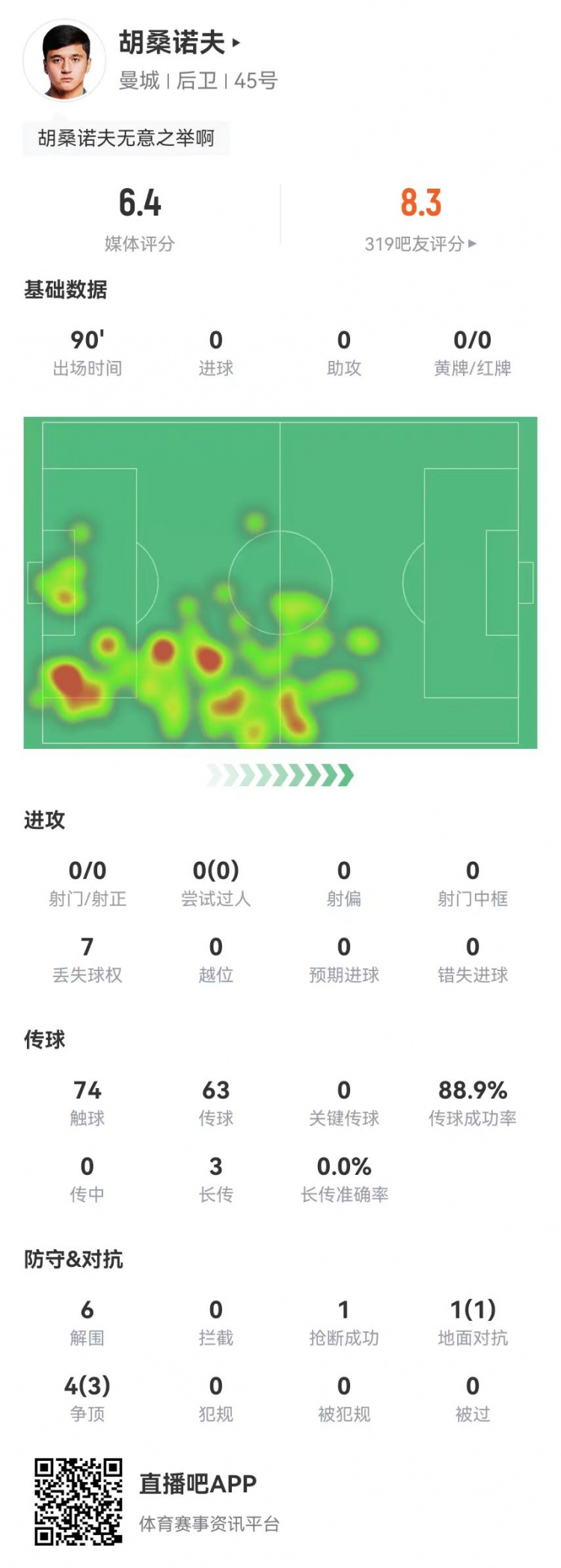  胡桑諾夫本場6解圍+1烏龍，5對抗4成功 獲評6.4分防線最低