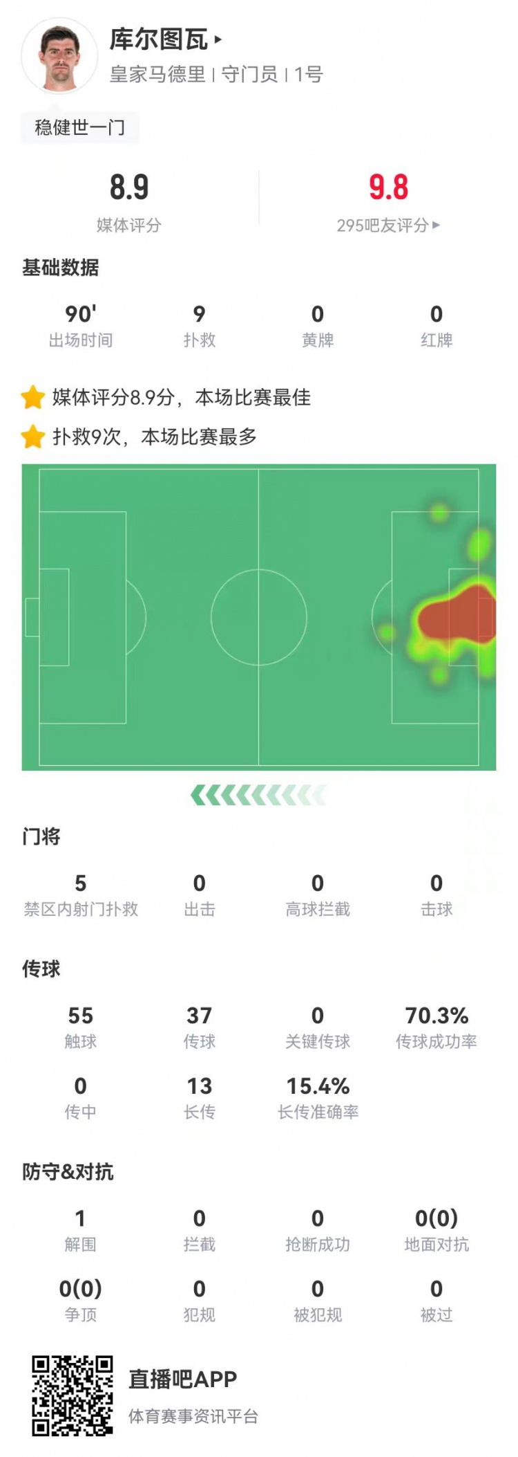  世一門！庫爾圖瓦本場9次撲救、預期撲出0.86球，獲評8.9分