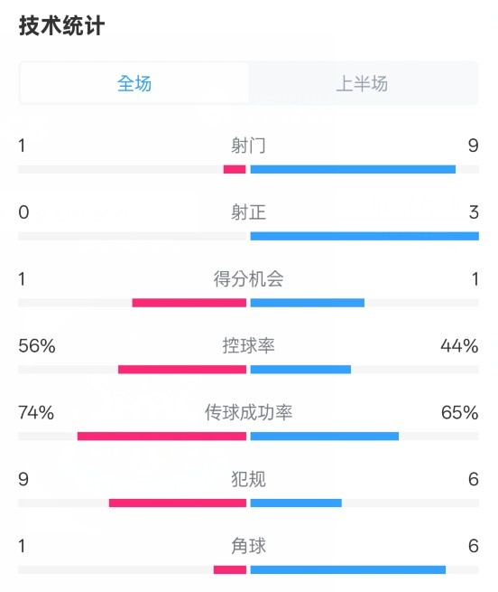  利物浦半場(chǎng)0-1紐卡數(shù)據(jù)：射門(mén)1-9，射正0-3，控球率56%-44%