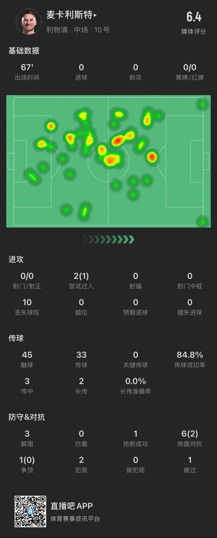  麥卡本場：7次對抗成功2次，貢獻(xiàn)3解圍1搶斷，2犯規(guī)，僅獲評6.4分