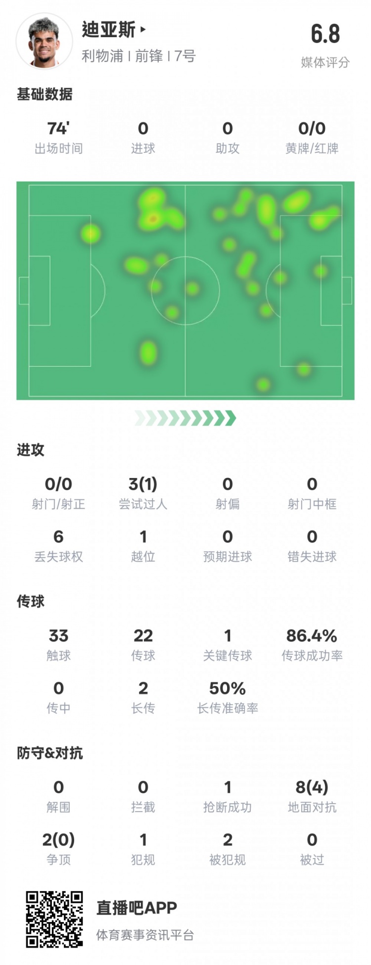  路易斯-迪亞斯本場數(shù)據(jù)：1關鍵傳球1搶斷1過人成功，評分6.8