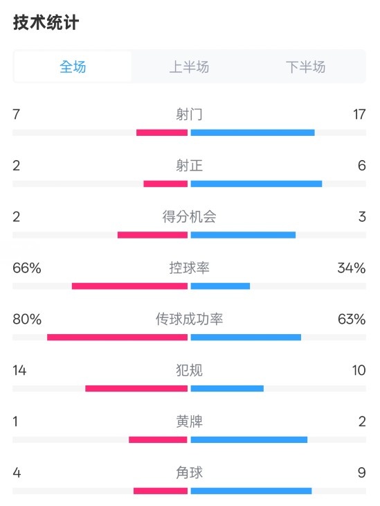  利物浦1-2紐卡全場(chǎng)數(shù)據(jù)：射門7-17，射正2-6，控球率66%-34%