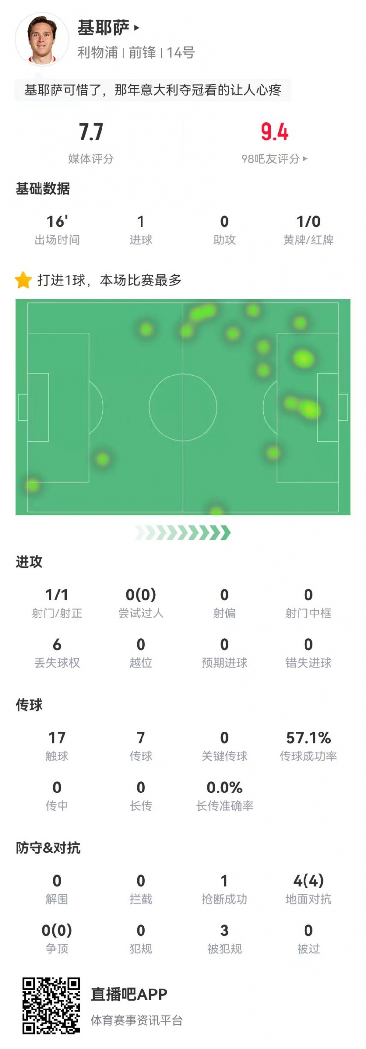  基耶薩本場替補數據：1球+3造犯規(guī) 4對抗4成功 獲評7.7分