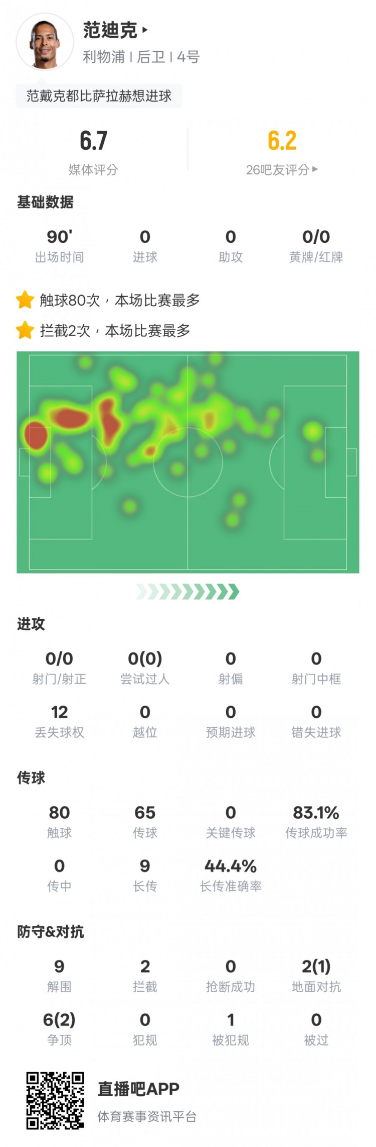  范迪克本場比賽數據：9解圍2攔截&6次爭頂2次成功，評分6.7