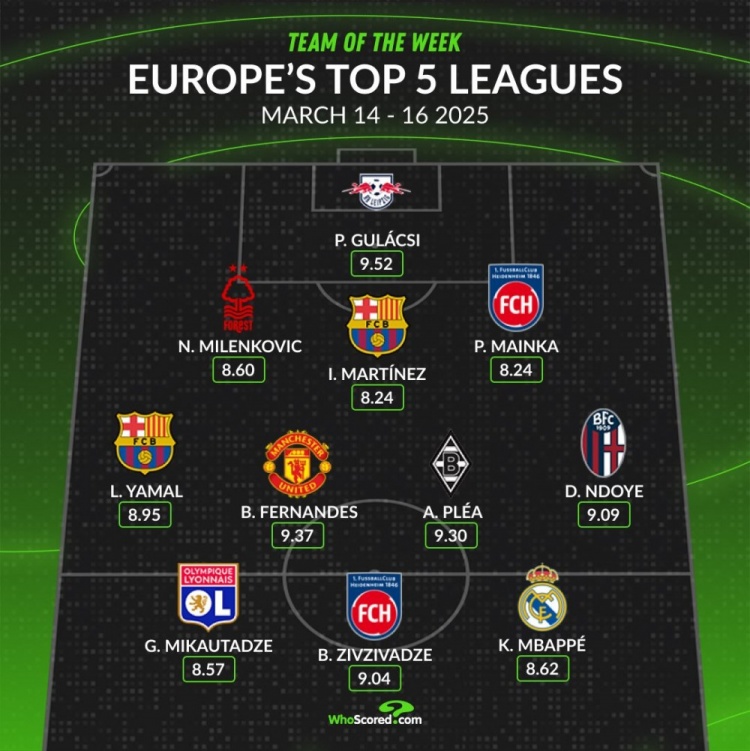  whoscored本周五大聯(lián)賽最佳陣：B費領銜，姆巴佩、亞馬爾在列