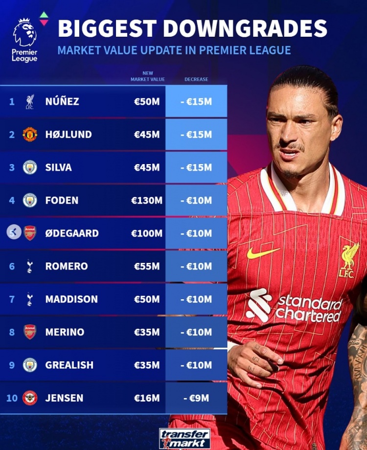  英超球員貶值榜：努涅斯&霍伊倫&B席均降1500萬，福登&厄德高在列
