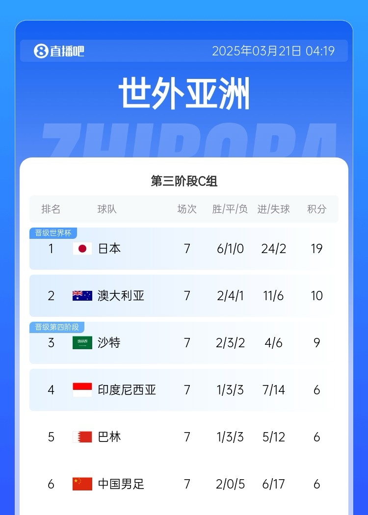  還剩3輪！積分榜：3隊6分國足-11凈勝球墊底，沙特9分升第三