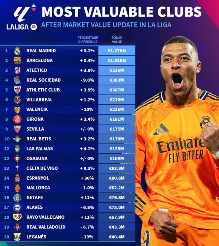  德轉(zhuǎn)更新西甲球隊身價榜：皇馬12.7億、巴薩10.2億、馬競5.16億