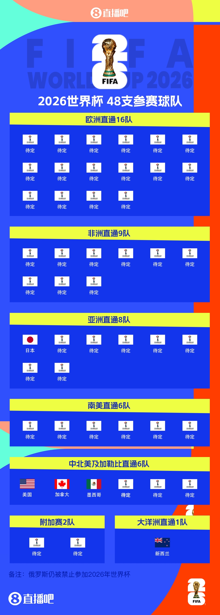  43/48?已有5隊(duì)獲得2026世界杯參賽名額，還剩43個(gè)席位